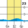 Bon Secour tide chart for Thursday, February 23, 2023
