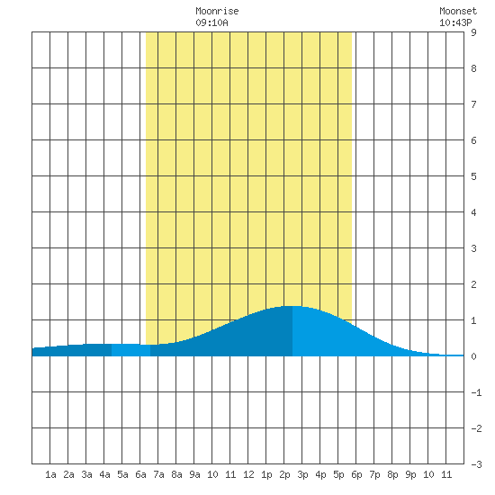 Bon Secour tide chart for Friday, February 24, 2023