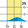 Bon Secour tide chart for Saturday, February 25, 2023