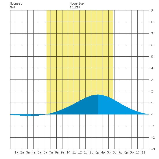 Bon Secour tide chart for Sunday, February 26, 2023