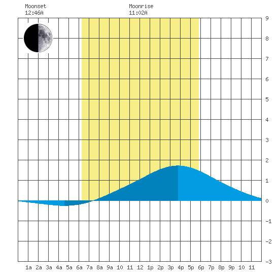 Bon Secour tide chart for Monday, February 27, 2023