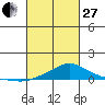 Bon Secour tide chart for Monday, February 27, 2023