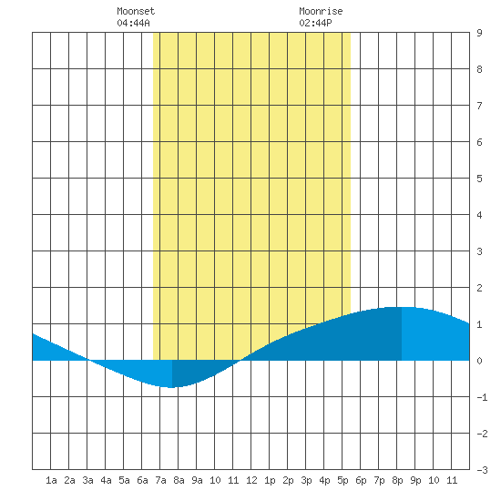 Bon Secour tide chart for Thursday, February 2, 2023