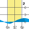 Bon Secour tide chart for Thursday, February 2, 2023