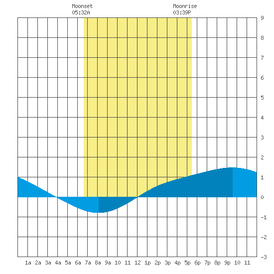 Bon Secour tide chart for Friday, February 3, 2023