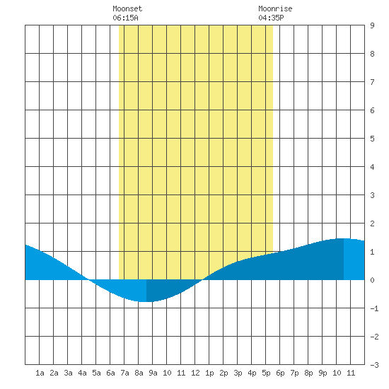 Bon Secour tide chart for Saturday, February 4, 2023