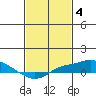 Bon Secour tide chart for Saturday, February 4, 2023