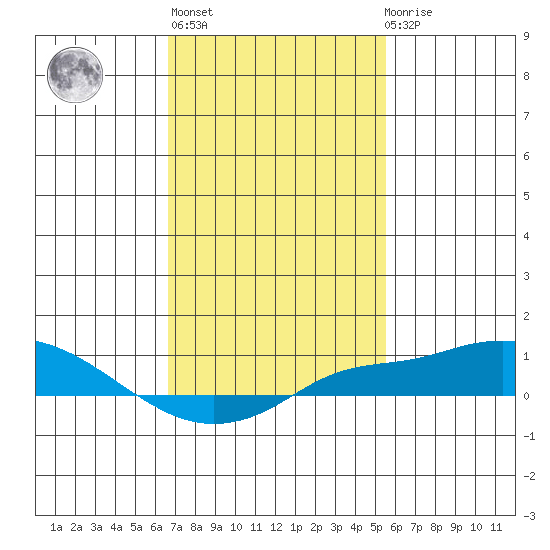Bon Secour tide chart for Sunday, February 5, 2023