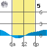 Bon Secour tide chart for Sunday, February 5, 2023
