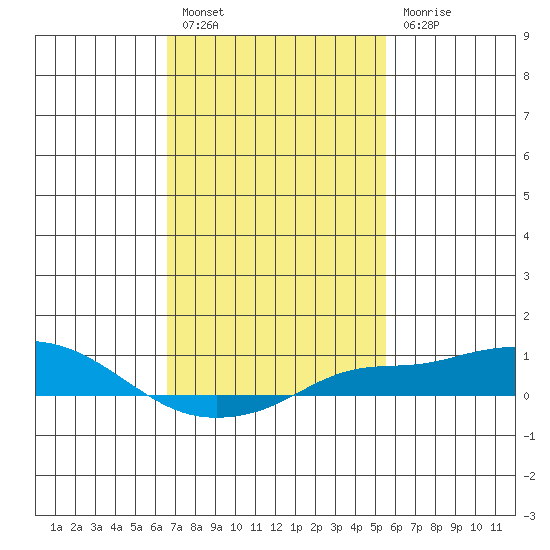 Bon Secour tide chart for Monday, February 6, 2023