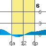 Bon Secour tide chart for Monday, February 6, 2023