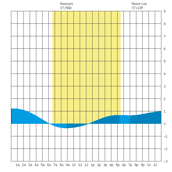 Bon Secour tide chart for Tuesday, February 7, 2023