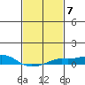 Bon Secour tide chart for Tuesday, February 7, 2023