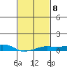 Bon Secour tide chart for Wednesday, February 8, 2023