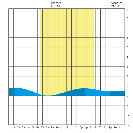 Bon Secour tide chart for Thursday, February 9, 2023