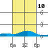 Bon Secour tide chart for Friday, March 10, 2023