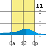 Bon Secour tide chart for Saturday, March 11, 2023