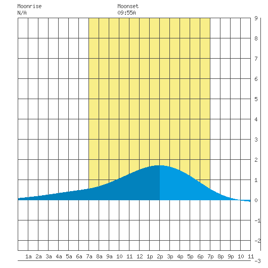 Bon Secour tide chart for Sunday, March 12, 2023