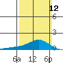 Bon Secour tide chart for Sunday, March 12, 2023