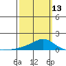 Bon Secour tide chart for Monday, March 13, 2023