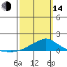 Bon Secour tide chart for Tuesday, March 14, 2023