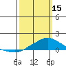 Bon Secour tide chart for Wednesday, March 15, 2023