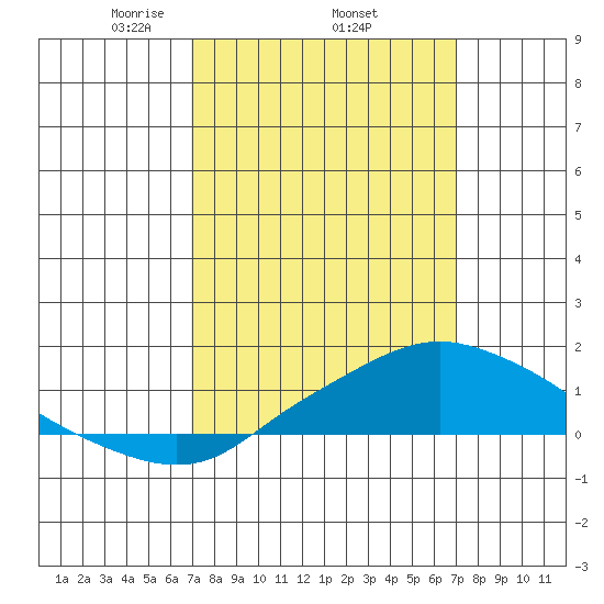 Bon Secour tide chart for Thursday, March 16, 2023