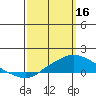 Bon Secour tide chart for Thursday, March 16, 2023