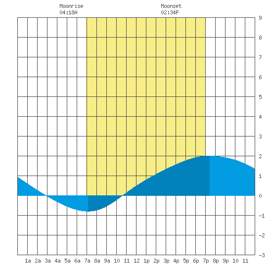 Bon Secour tide chart for Friday, March 17, 2023