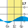 Bon Secour tide chart for Friday, March 17, 2023