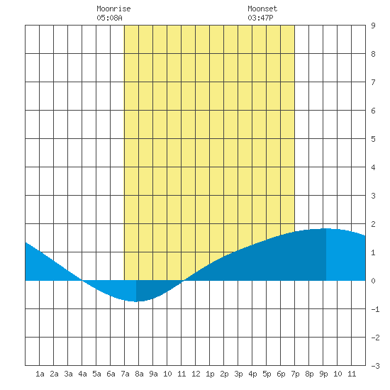 Bon Secour tide chart for Saturday, March 18, 2023