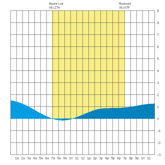 Bon Secour tide chart for Monday, March 20, 2023