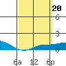 Bon Secour tide chart for Monday, March 20, 2023