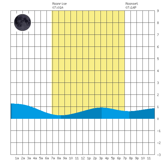 Bon Secour tide chart for Tuesday, March 21, 2023