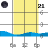 Bon Secour tide chart for Tuesday, March 21, 2023