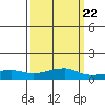 Bon Secour tide chart for Wednesday, March 22, 2023