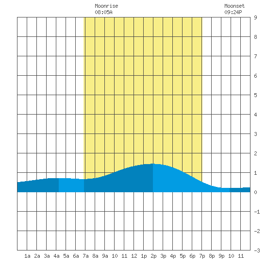 Bon Secour tide chart for Thursday, March 23, 2023