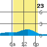 Bon Secour tide chart for Thursday, March 23, 2023