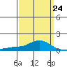Bon Secour tide chart for Friday, March 24, 2023