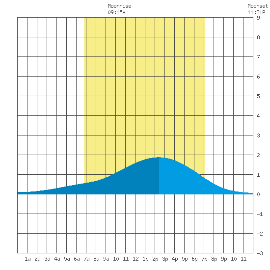 Bon Secour tide chart for Saturday, March 25, 2023