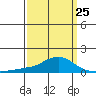 Bon Secour tide chart for Saturday, March 25, 2023