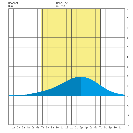 Bon Secour tide chart for Sunday, March 26, 2023
