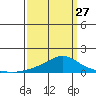 Bon Secour tide chart for Monday, March 27, 2023