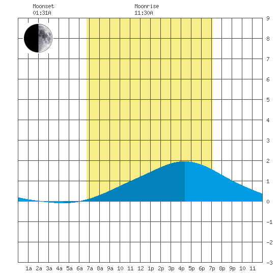 Bon Secour tide chart for Tuesday, March 28, 2023