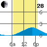 Bon Secour tide chart for Tuesday, March 28, 2023
