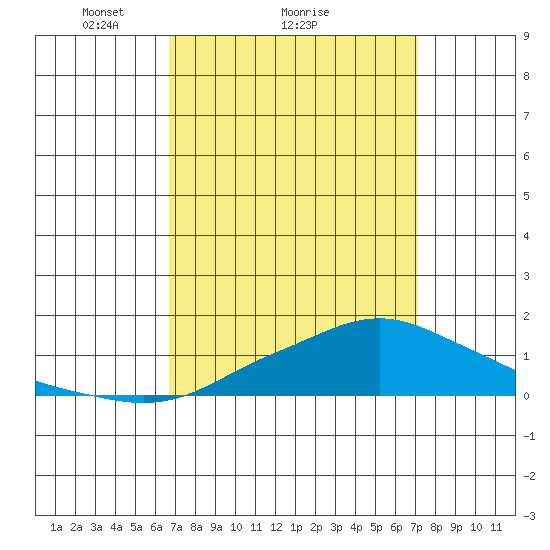 Bon Secour tide chart for Wednesday, March 29, 2023