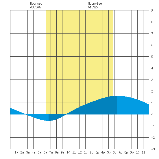 Bon Secour tide chart for Thursday, March 2, 2023