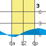 Bon Secour tide chart for Friday, March 3, 2023