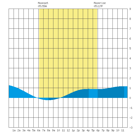 Bon Secour tide chart for Monday, March 6, 2023