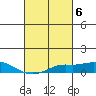 Bon Secour tide chart for Monday, March 6, 2023